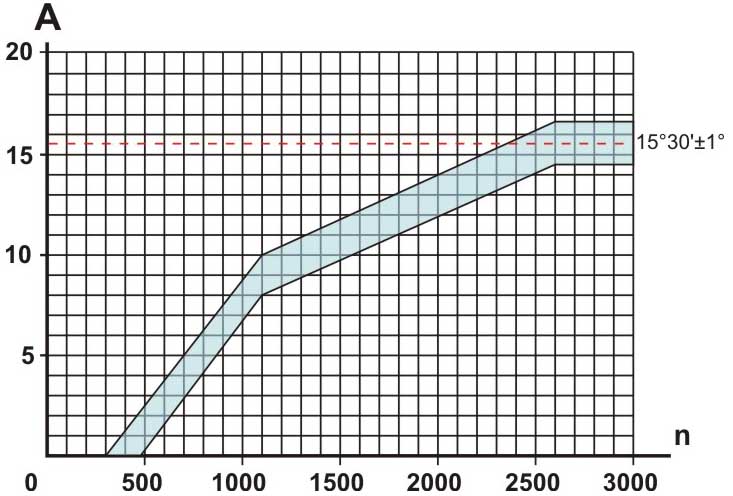 Характеристика центробежного регулятора датчика-распределителя зажигания 38.3706