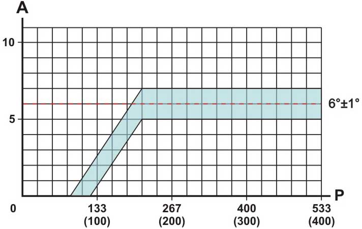 Характеристика вакуумного регулятора датчика-распределителя зажигания 38.3706