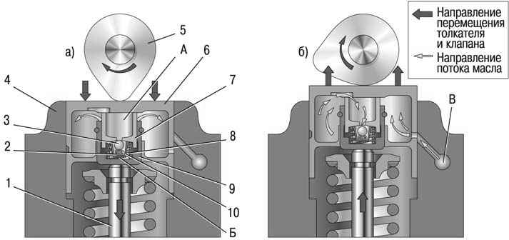 Схема работы гидротолкателя в клапанном механизме двигателя