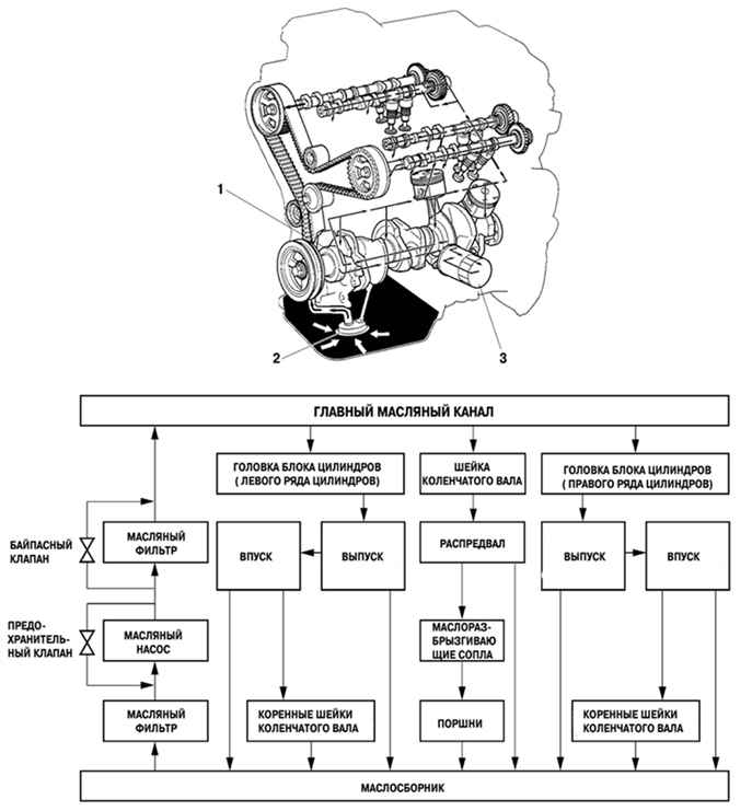 Система смазки двигателя 1MZ-FE и принципиальная схема работы системы