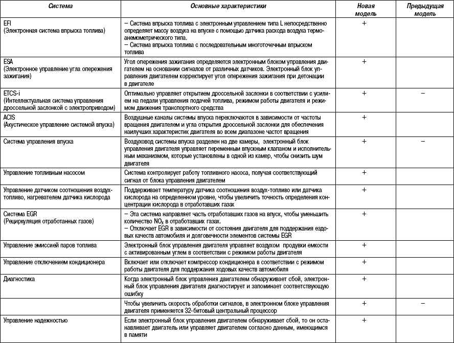 Таблица 2.25 Структура системы управления двигателей 1МZ-FE