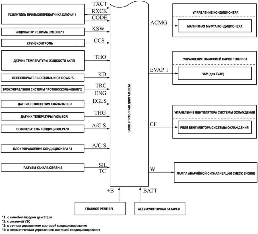 б. Схема конфигурации системы управления двигателя 1MZ-FE новой Camry (часть 2)