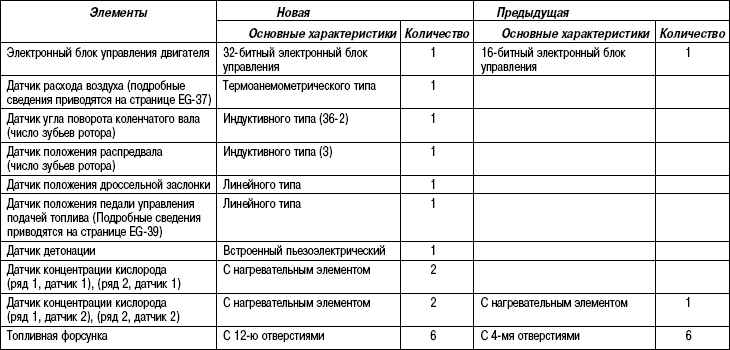 Таблица 2.27 Основные элементы системы управления двигателем 1МZ-FE