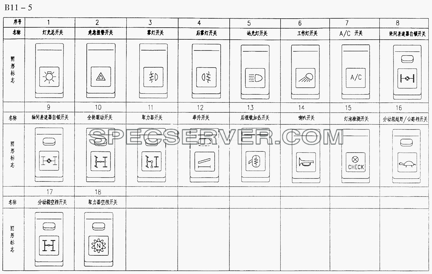SWITCHS FOR CENTRAL CONTROL ELECTRICAL SYSTEM (B11-5) для Sinotruk 6x6 Tipper (336) (список запасных частей)